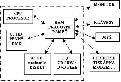 [ Obr_schéma_PC ]